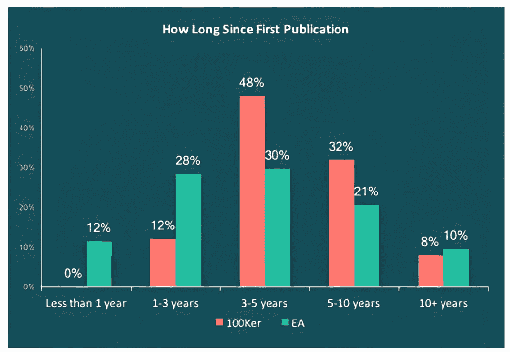 How Much Does A Professional Author Make in 2024? Shocking Salaries You Won’t Expect